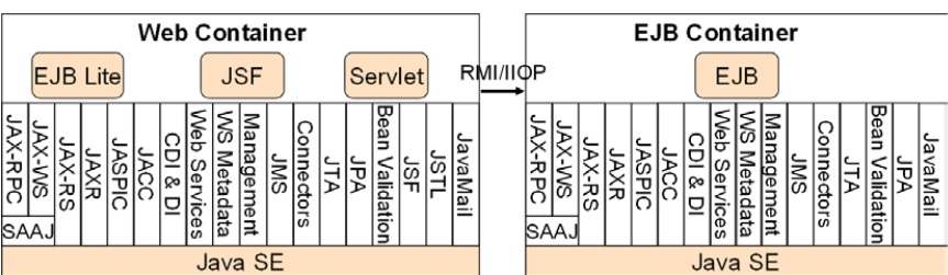 web container and ejb container